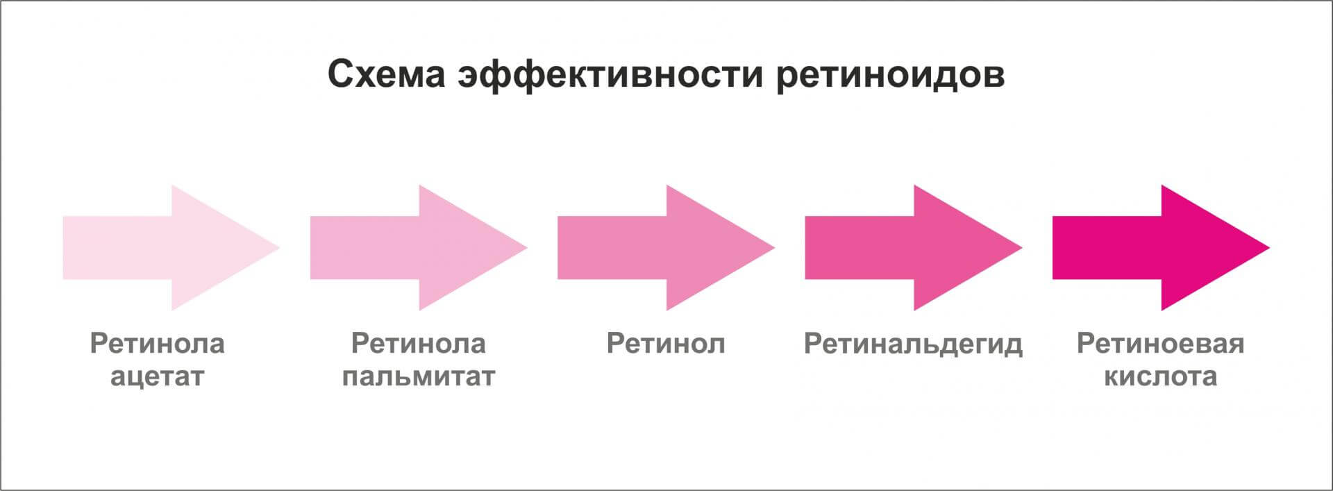 Схема эффективности ретинола